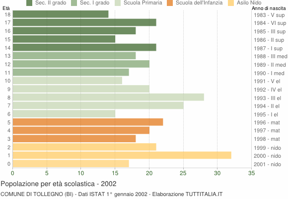 Grafico Popolazione in età scolastica - Tollegno 2002