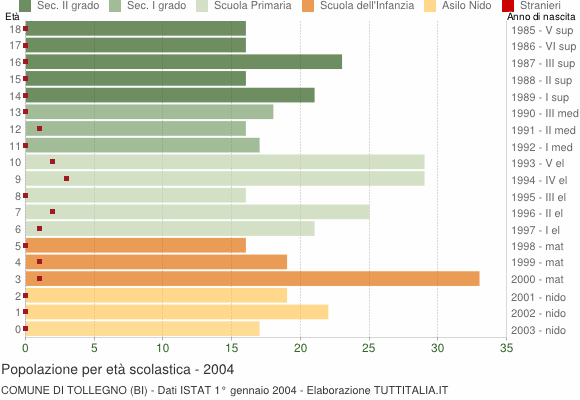 Grafico Popolazione in età scolastica - Tollegno 2004