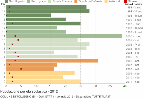 Grafico Popolazione in età scolastica - Tollegno 2012