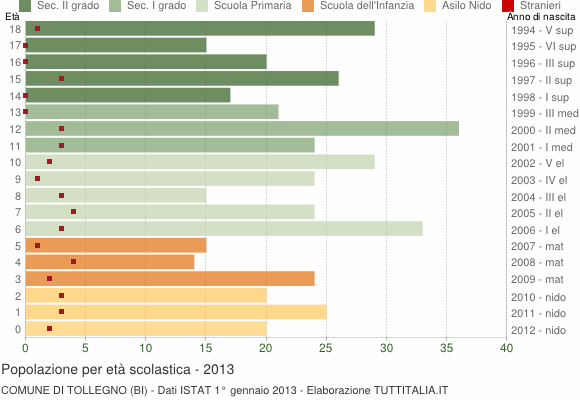 Grafico Popolazione in età scolastica - Tollegno 2013