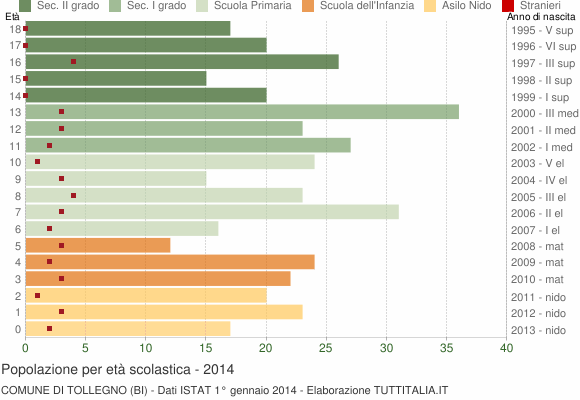 Grafico Popolazione in età scolastica - Tollegno 2014