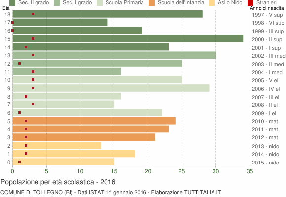 Grafico Popolazione in età scolastica - Tollegno 2016