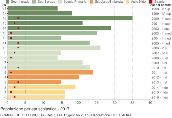 Grafico Popolazione in età scolastica - Tollegno 2017