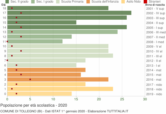 Grafico Popolazione in età scolastica - Tollegno 2020