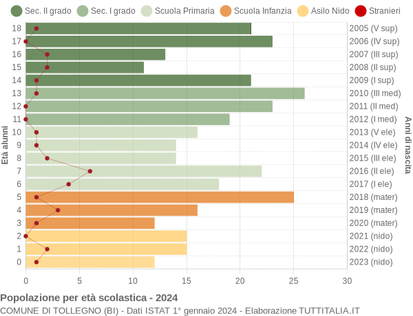 Grafico Popolazione in età scolastica - Tollegno 2024