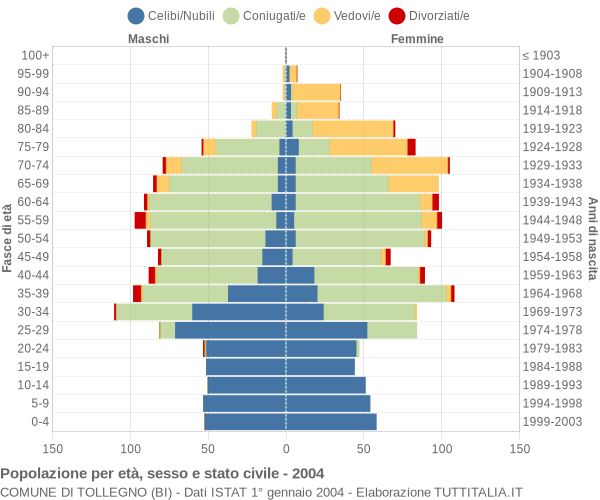 Grafico Popolazione per età, sesso e stato civile Comune di Tollegno (BI)