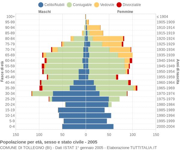 Grafico Popolazione per età, sesso e stato civile Comune di Tollegno (BI)