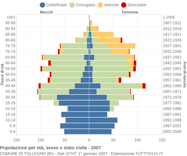 Grafico Popolazione per età, sesso e stato civile Comune di Tollegno (BI)