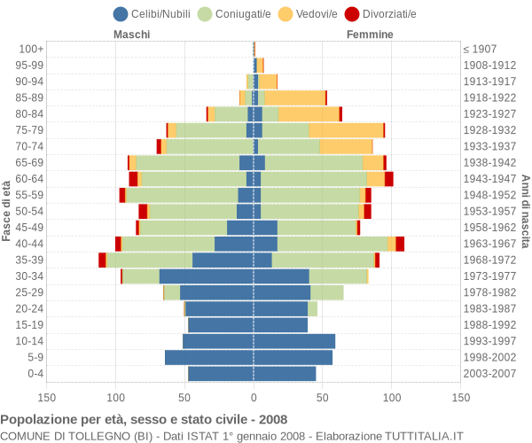 Grafico Popolazione per età, sesso e stato civile Comune di Tollegno (BI)