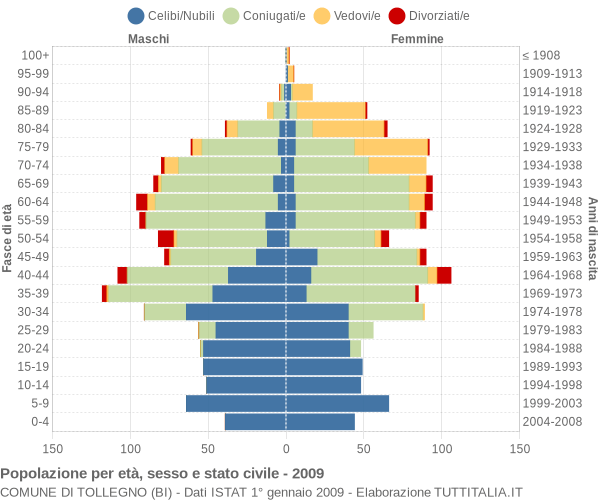 Grafico Popolazione per età, sesso e stato civile Comune di Tollegno (BI)