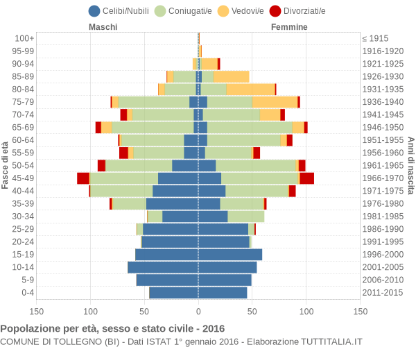 Grafico Popolazione per età, sesso e stato civile Comune di Tollegno (BI)