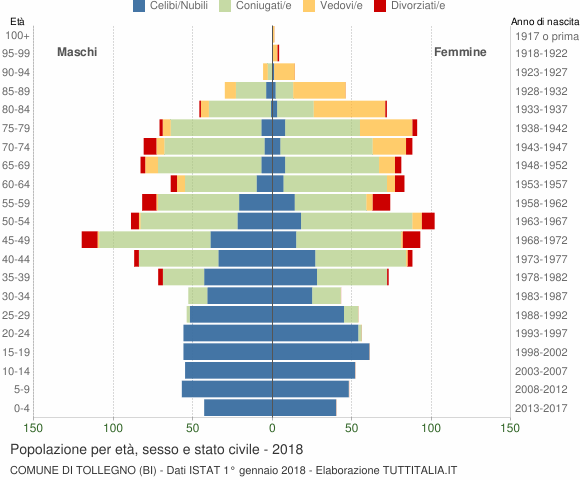 Grafico Popolazione per età, sesso e stato civile Comune di Tollegno (BI)