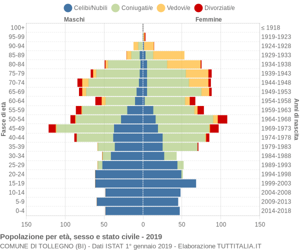 Grafico Popolazione per età, sesso e stato civile Comune di Tollegno (BI)