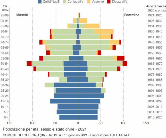 Grafico Popolazione per età, sesso e stato civile Comune di Tollegno (BI)