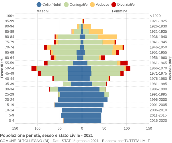 Grafico Popolazione per età, sesso e stato civile Comune di Tollegno (BI)