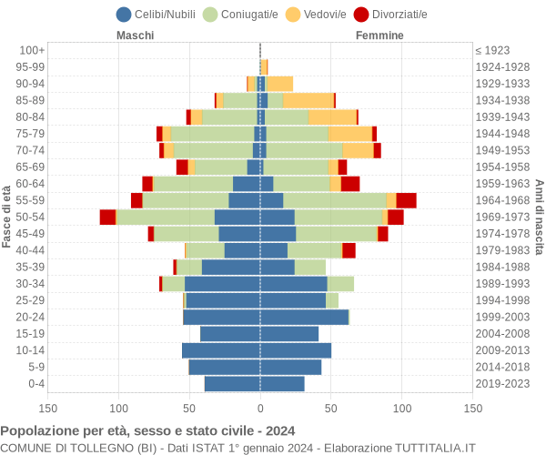 Grafico Popolazione per età, sesso e stato civile Comune di Tollegno (BI)