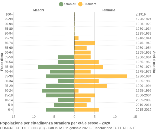 Grafico cittadini stranieri - Tollegno 2020