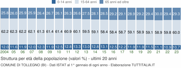 Grafico struttura della popolazione Comune di Tollegno (BI)