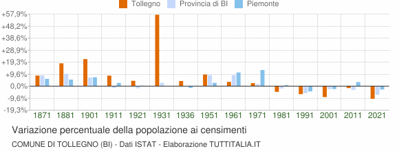 Grafico variazione percentuale della popolazione Comune di Tollegno (BI)