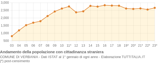 Andamento popolazione stranieri Comune di Verbania