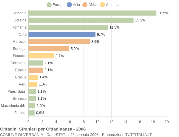 Grafico cittadinanza stranieri - Verbania 2006