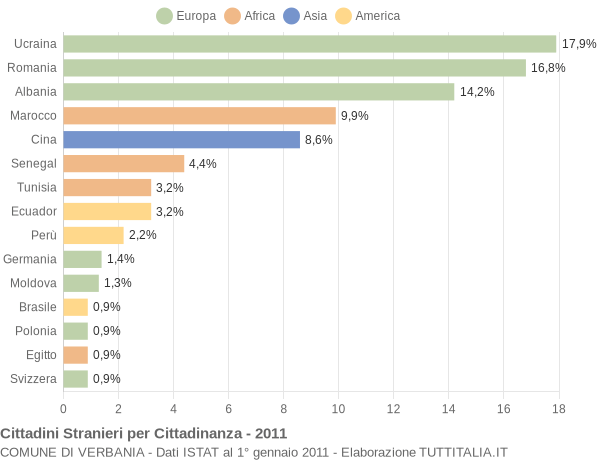 Grafico cittadinanza stranieri - Verbania 2011