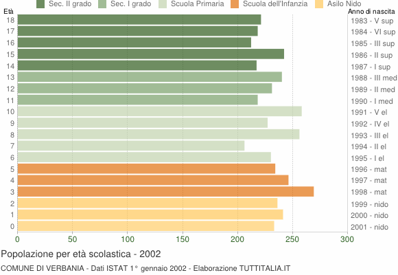 Grafico Popolazione in età scolastica - Verbania 2002