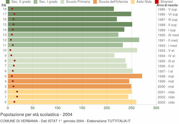 Grafico Popolazione in età scolastica - Verbania 2004