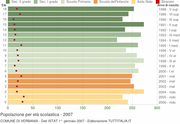 Grafico Popolazione in età scolastica - Verbania 2007