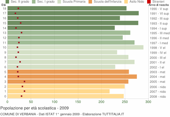 Grafico Popolazione in età scolastica - Verbania 2009