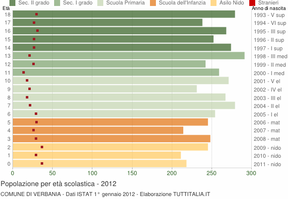 Grafico Popolazione in età scolastica - Verbania 2012
