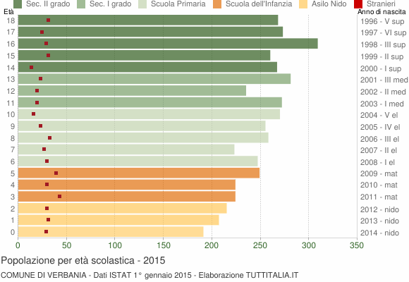 Grafico Popolazione in età scolastica - Verbania 2015