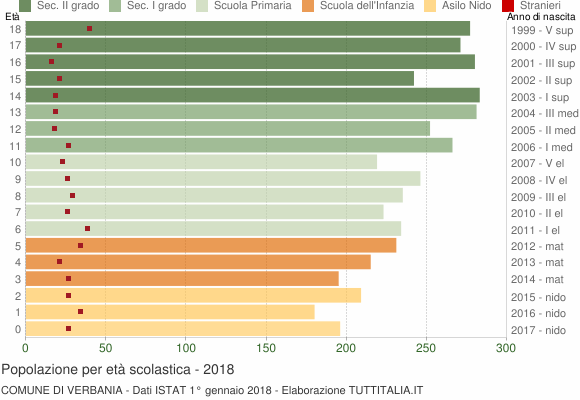 Grafico Popolazione in età scolastica - Verbania 2018