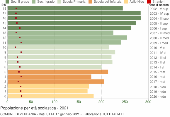Grafico Popolazione in età scolastica - Verbania 2021