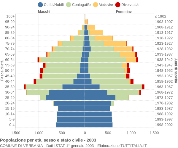 Grafico Popolazione per età, sesso e stato civile Comune di Verbania