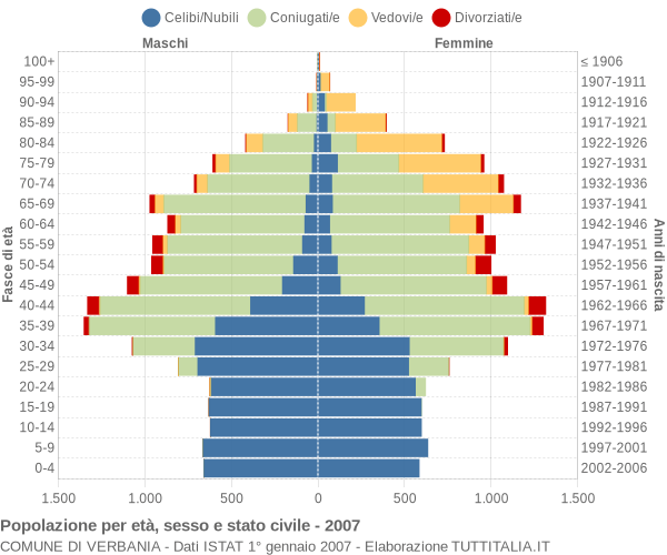 Grafico Popolazione per età, sesso e stato civile Comune di Verbania