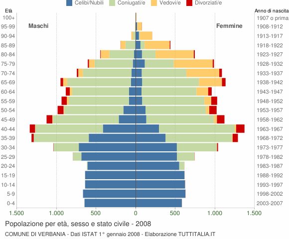 Grafico Popolazione per età, sesso e stato civile Comune di Verbania