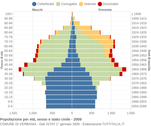 Grafico Popolazione per età, sesso e stato civile Comune di Verbania