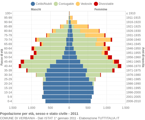 Grafico Popolazione per età, sesso e stato civile Comune di Verbania