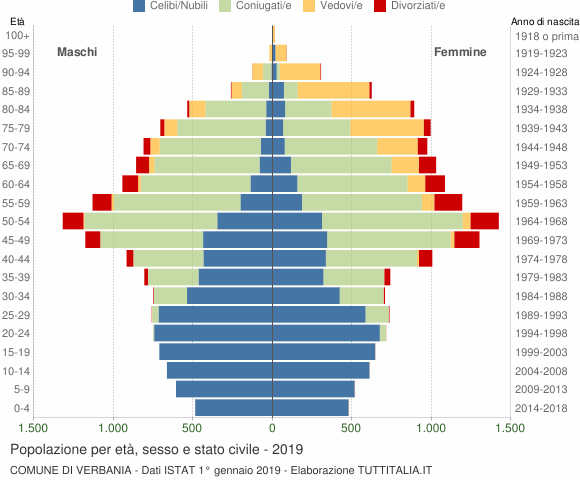 Grafico Popolazione per età, sesso e stato civile Comune di Verbania