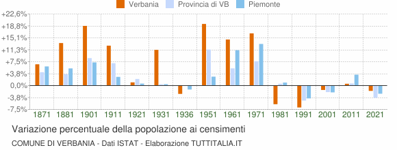 Grafico variazione percentuale della popolazione Comune di Verbania