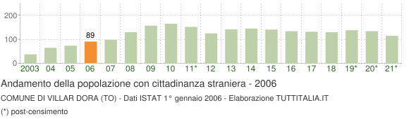 Grafico andamento popolazione stranieri Comune di Villar Dora (TO)