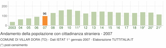 Grafico andamento popolazione stranieri Comune di Villar Dora (TO)