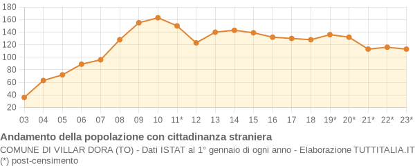 Andamento popolazione stranieri Comune di Villar Dora (TO)