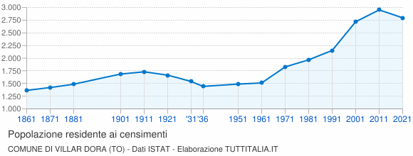 Grafico andamento storico popolazione Comune di Villar Dora (TO)