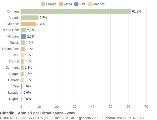 Grafico cittadinanza stranieri - Villar Dora 2009