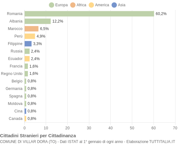 Grafico cittadinanza stranieri - Villar Dora 2012