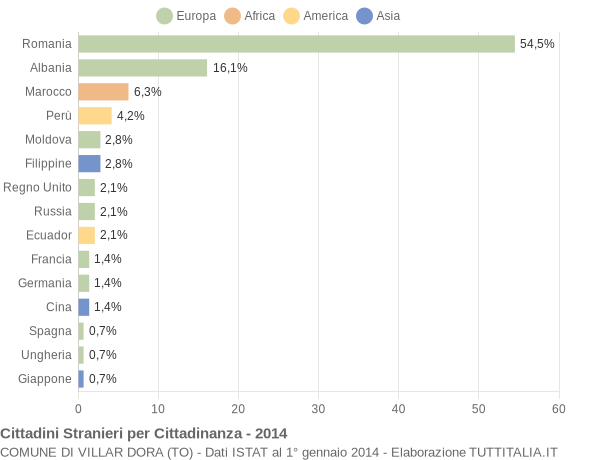 Grafico cittadinanza stranieri - Villar Dora 2014