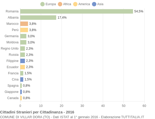 Grafico cittadinanza stranieri - Villar Dora 2016