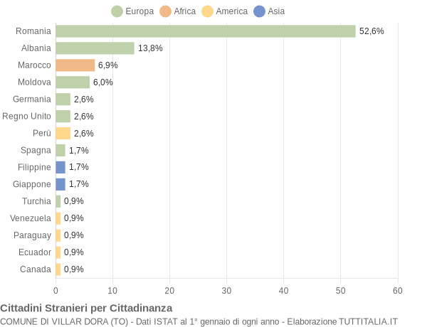 Grafico cittadinanza stranieri - Villar Dora 2022